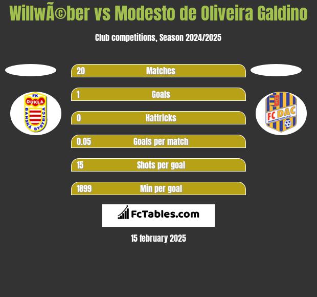 WillwÃ©ber vs Modesto de Oliveira Galdino h2h player stats