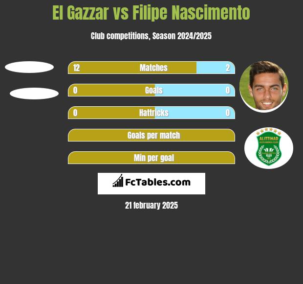 El Gazzar vs Filipe Nascimento h2h player stats