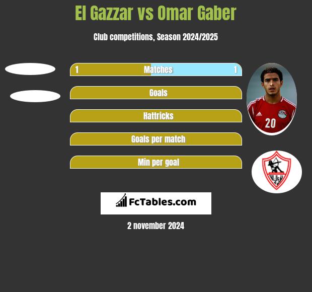 El Gazzar vs Omar Gaber h2h player stats