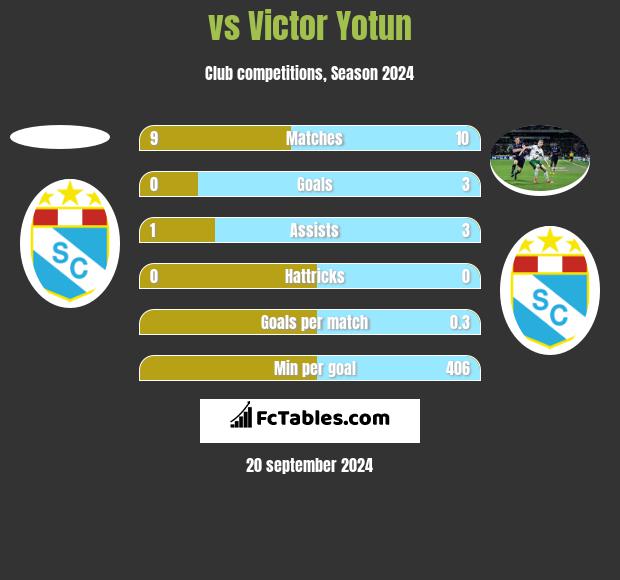  vs Victor Yotun h2h player stats