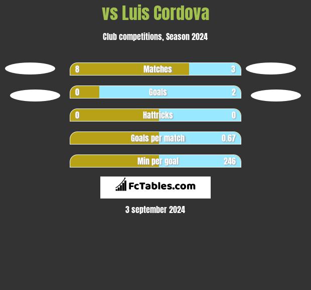  vs Luis Cordova h2h player stats