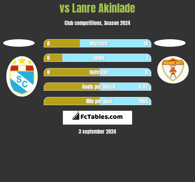  vs Lanre Akinlade h2h player stats