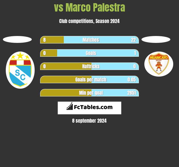  vs Marco Palestra h2h player stats