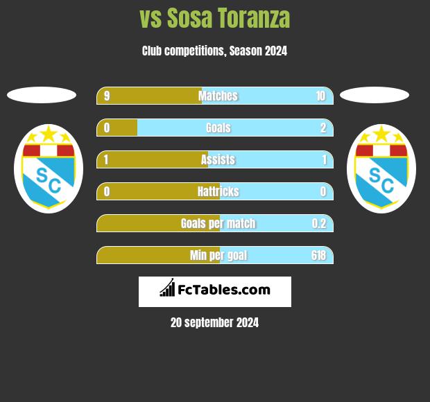  vs Sosa Toranza h2h player stats