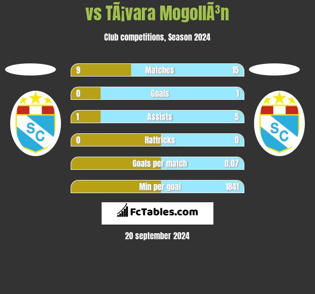  vs TÃ¡vara MogollÃ³n h2h player stats