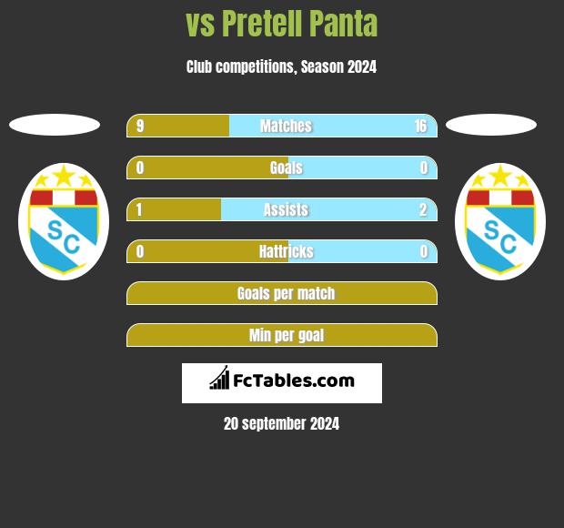  vs Pretell Panta h2h player stats