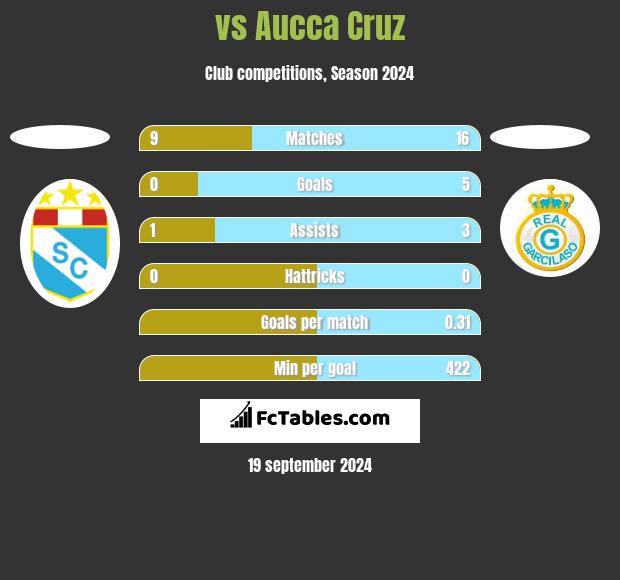  vs Aucca Cruz h2h player stats