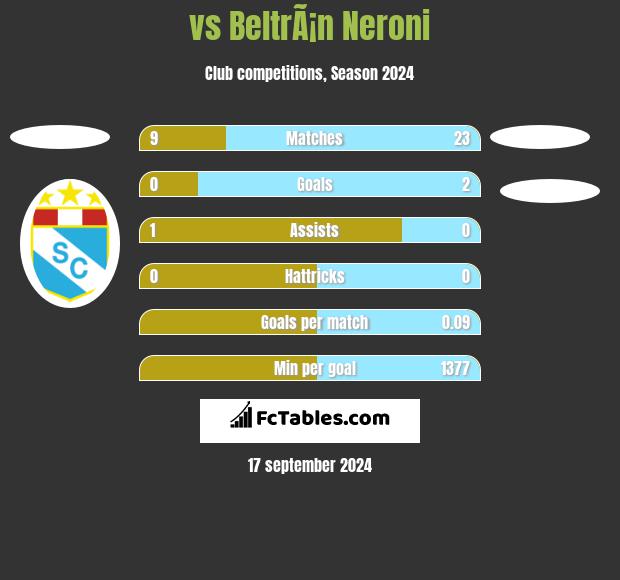  vs BeltrÃ¡n Neroni h2h player stats