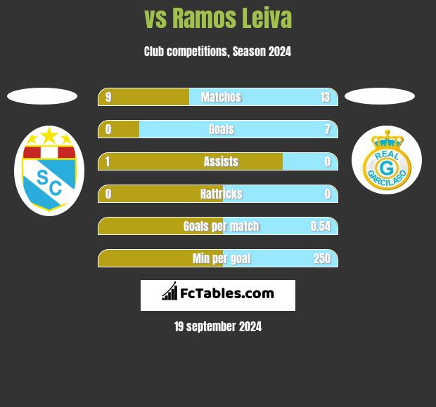  vs Ramos Leiva h2h player stats