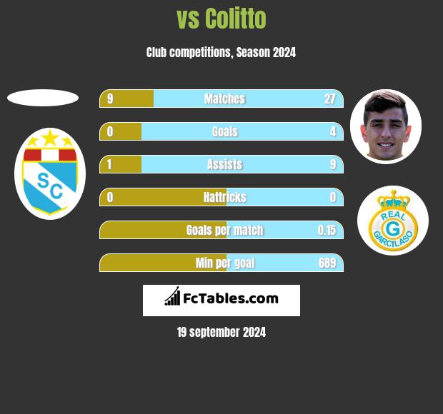  vs Colitto h2h player stats