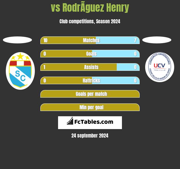  vs RodrÃ­guez Henry h2h player stats