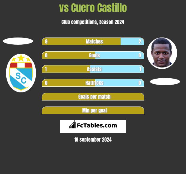  vs Cuero Castillo h2h player stats