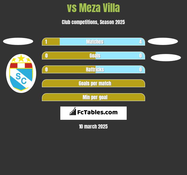  vs Meza Villa h2h player stats