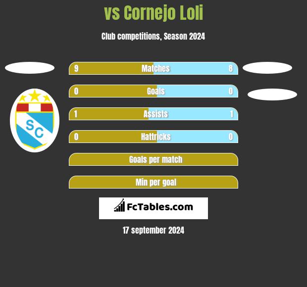  vs Cornejo Loli h2h player stats