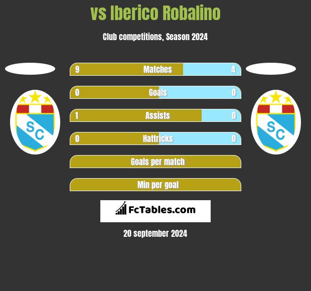  vs Iberico Robalino h2h player stats