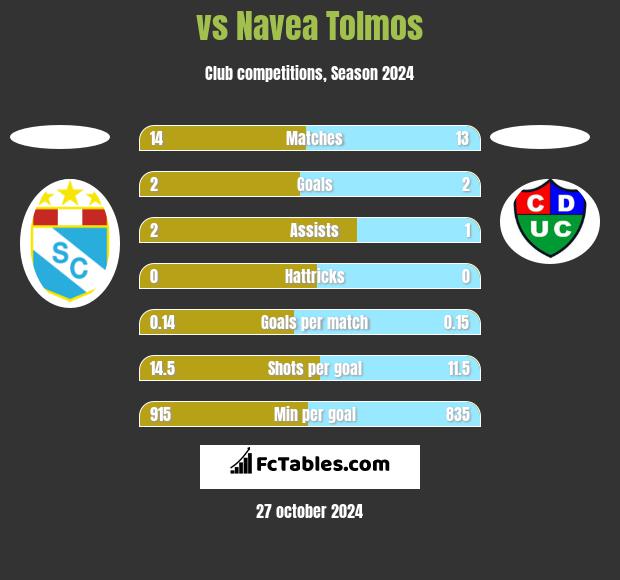  vs Navea Tolmos h2h player stats