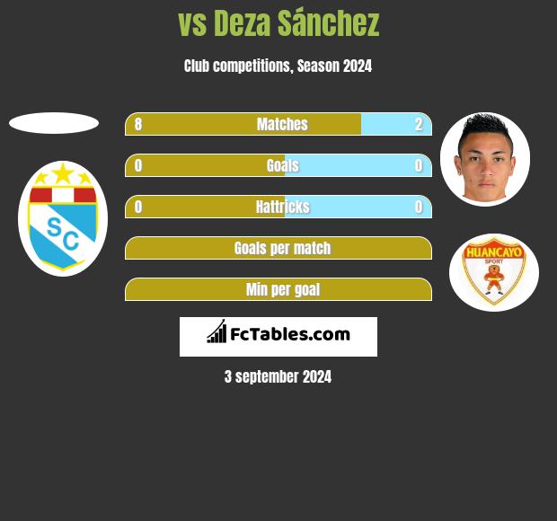  vs Deza Sánchez h2h player stats