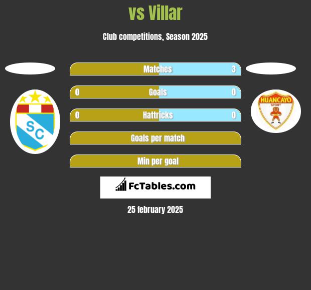  vs Villar h2h player stats