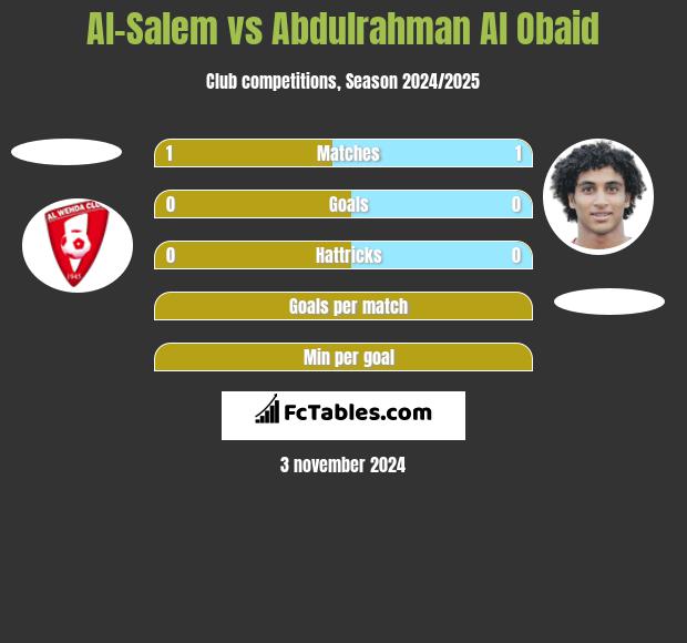 Al-Salem vs Abdulrahman Al Obaid h2h player stats