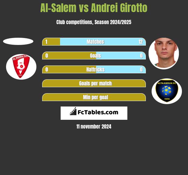 Al-Salem vs Andrei Girotto h2h player stats