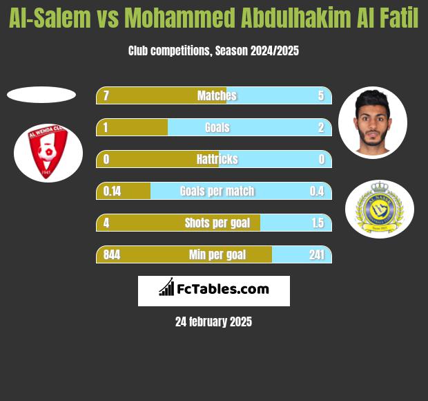 Al-Salem vs Mohammed Abdulhakim Al Fatil h2h player stats