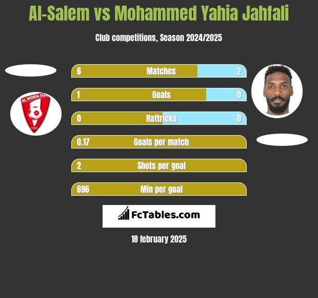 Al-Salem vs Mohammed Yahia Jahfali h2h player stats