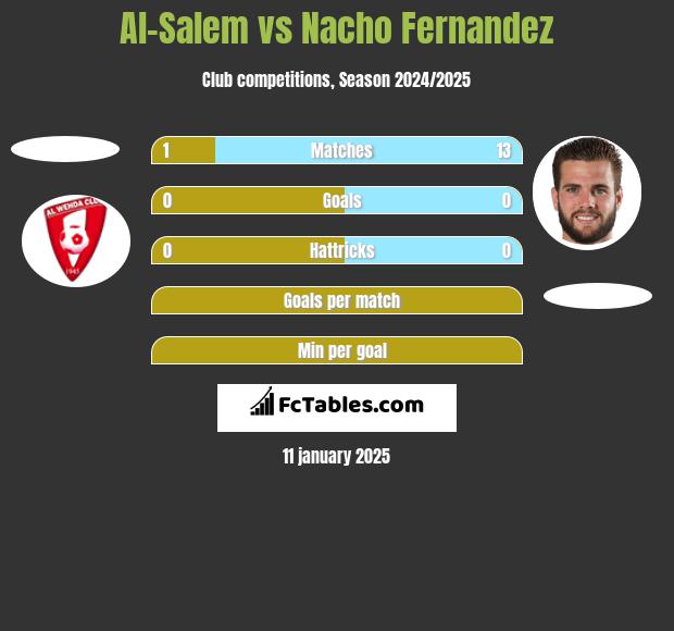 Al-Salem vs Nacho Fernandez h2h player stats