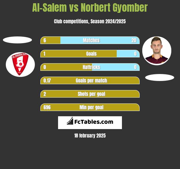 Al-Salem vs Norbert Gyomber h2h player stats