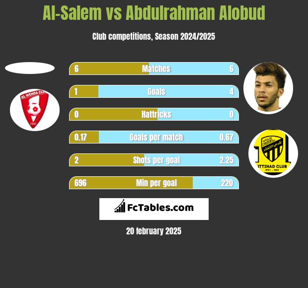 Al-Salem vs Abdulrahman Alobud h2h player stats