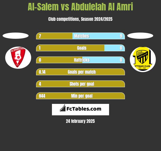 Al-Salem vs Abdulelah Al Amri h2h player stats