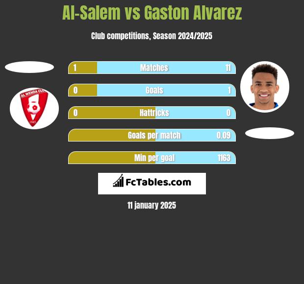 Al-Salem vs Gaston Alvarez h2h player stats