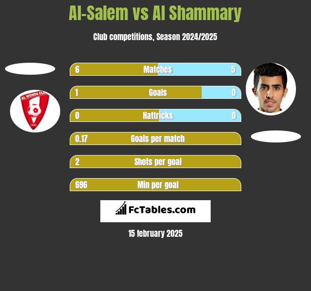 Al-Salem vs Al Shammary h2h player stats