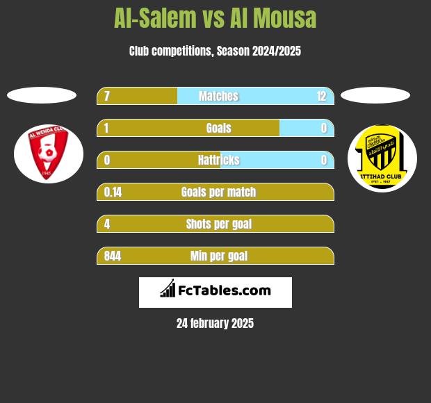 Al-Salem vs Al Mousa h2h player stats