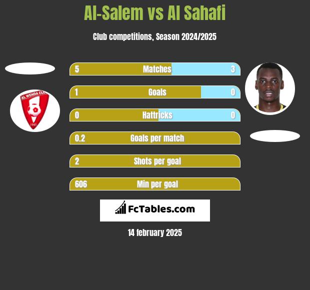 Al-Salem vs Al Sahafi h2h player stats