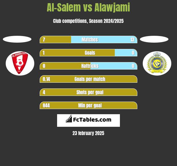 Al-Salem vs Alawjami h2h player stats