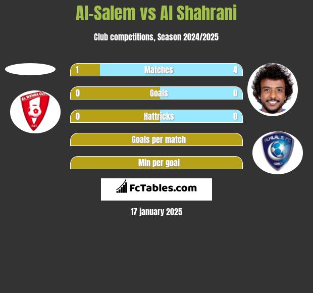 Al-Salem vs Al Shahrani h2h player stats