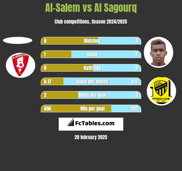 Al-Salem vs Al Sagourq h2h player stats