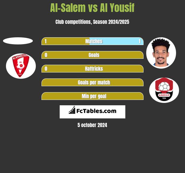 Al-Salem vs Al Yousif h2h player stats