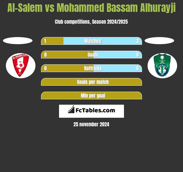 Al-Salem vs Mohammed Bassam Alhurayji h2h player stats