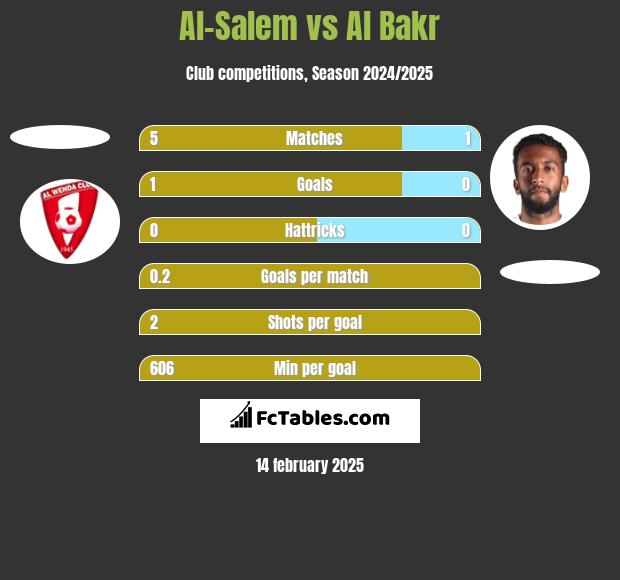 Al-Salem vs Al Bakr h2h player stats