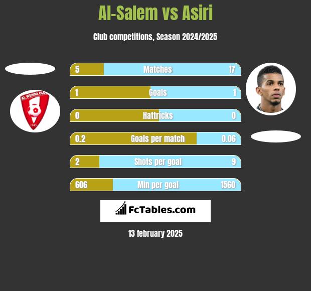 Al-Salem vs Asiri h2h player stats