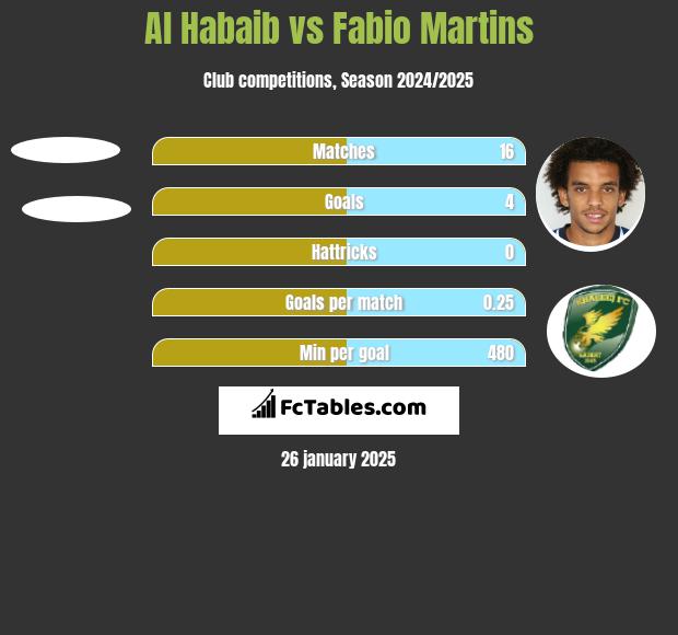 Al Habaib vs Fabio Martins h2h player stats