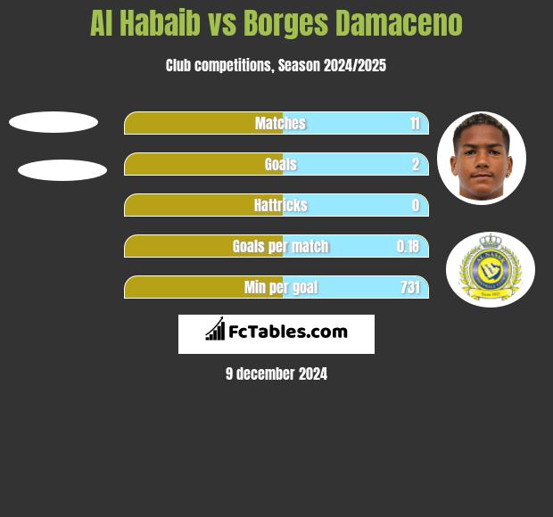 Al Habaib vs Borges Damaceno h2h player stats