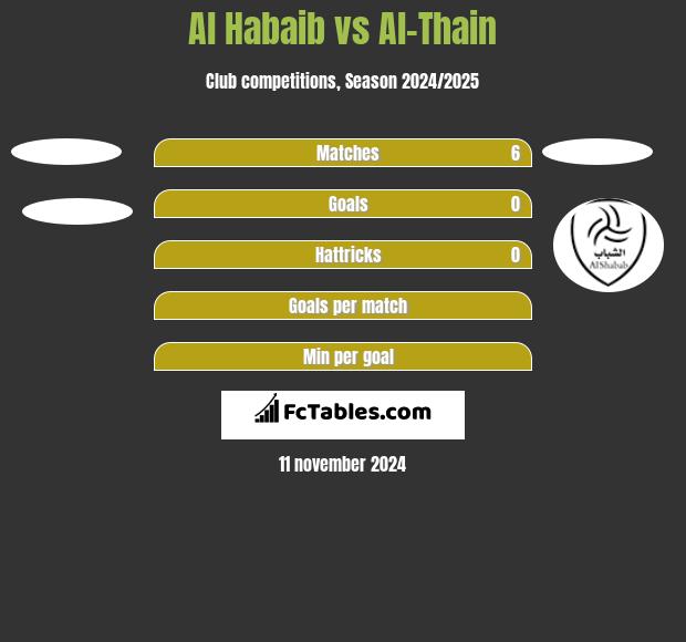 Al Habaib vs Al-Thain h2h player stats