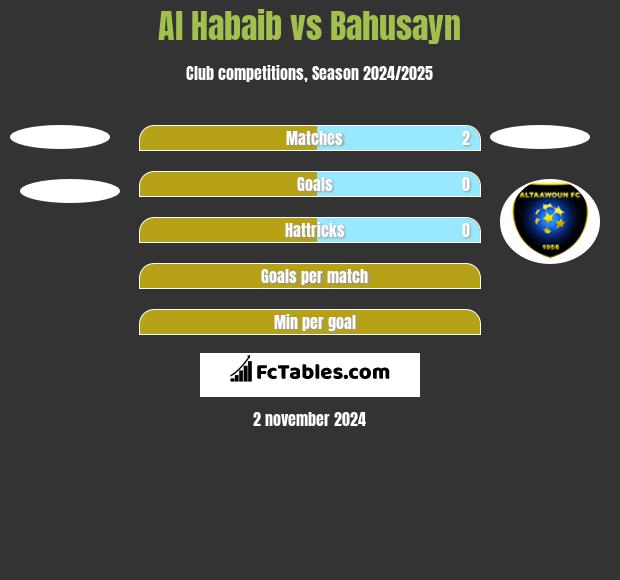 Al Habaib vs Bahusayn h2h player stats