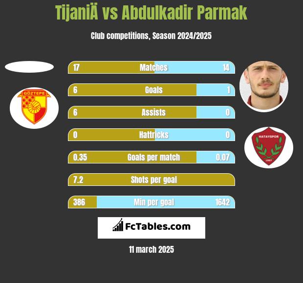 TijaniÄ vs Abdulkadir Parmak h2h player stats