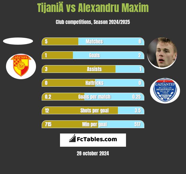 TijaniÄ vs Alexandru Maxim h2h player stats