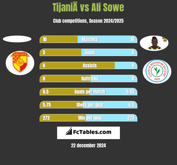 TijaniÄ vs Ali Sowe h2h player stats