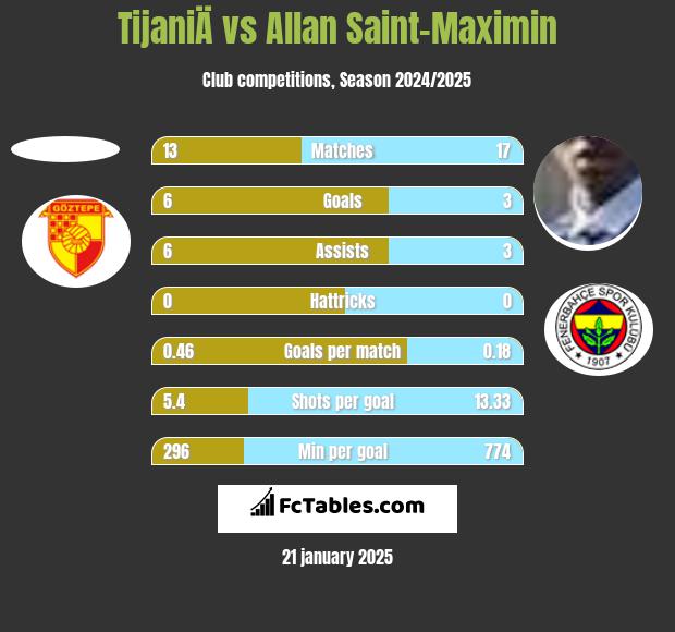 TijaniÄ vs Allan Saint-Maximin h2h player stats