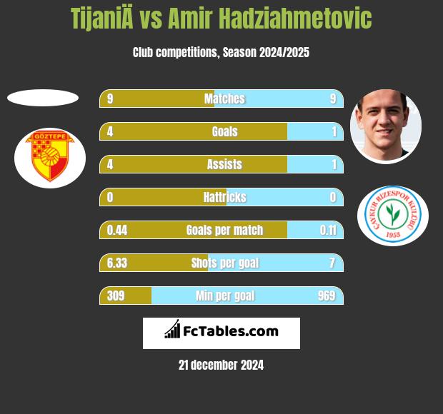 TijaniÄ vs Amir Hadziahmetovic h2h player stats